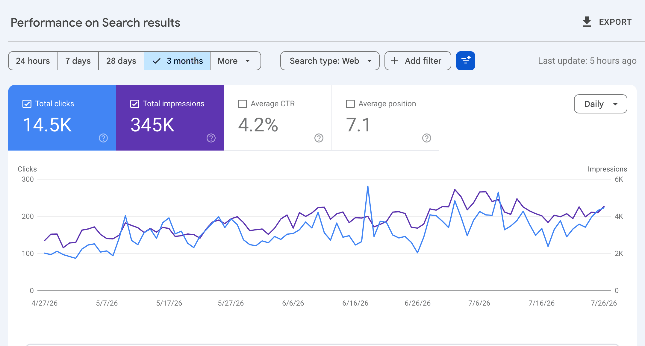 Google Search Console performance report over a three-month period, showing 14.5 thousand total clicks, 345 thousand total impressions, a 4.2 percent average click-through rate, and an average position of 7.1, with clicks and impressions trending upward across the window.